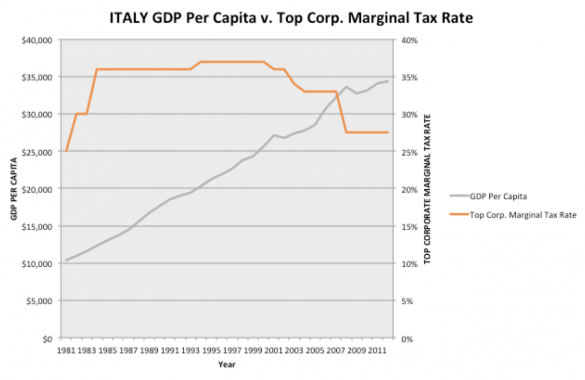 Italy-GDP-585x380